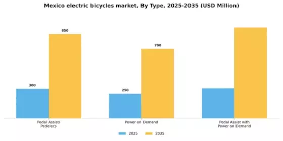 Mexico Electric Bicycles Market Segment Image 2