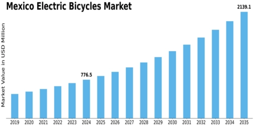 Mexico Electric Bicycles Market Size
