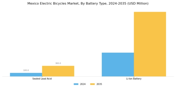 Mexico Electric Bicycles Market Segment Image 1