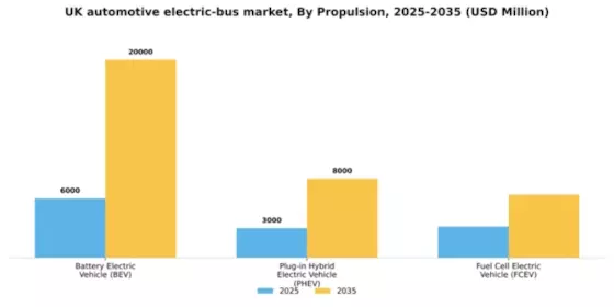 UK Automotive Electric Bus Market Segment Image 1