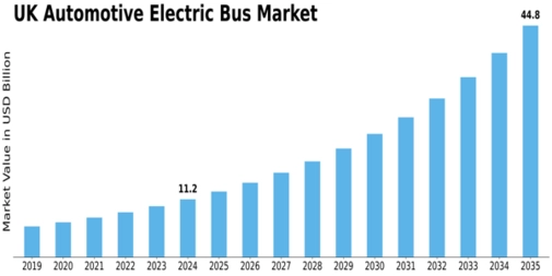 UK Automotive Electric Bus Market Size