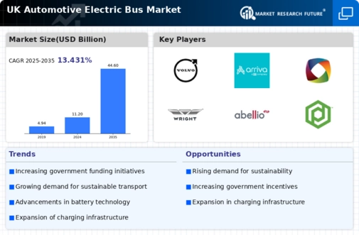 UK Automotive Electric Bus Market Infographic