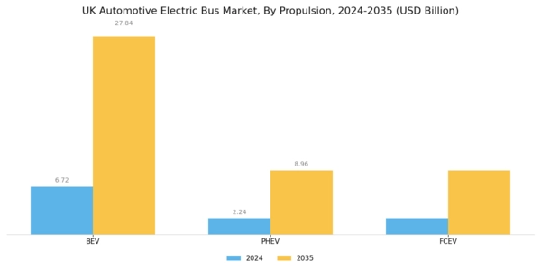 UK Automotive Electric Bus Market Segment Image 1