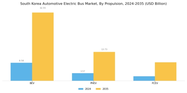 South Korea Automotive Electric Bus Market Segment Image 1