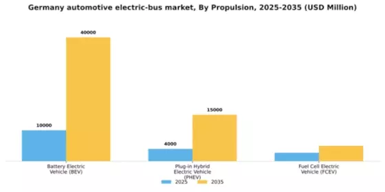 Germany Automotive Electric Bus Market Segment Image 1
