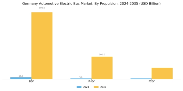 Germany Automotive Electric Bus Market Segment Image 1