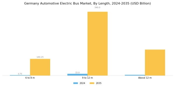 Germany Automotive Electric Bus Market Segment Image 2