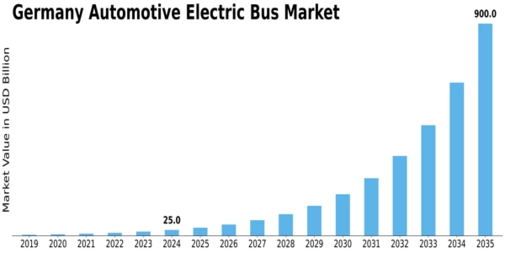 Germany Automotive Electric Bus Market Size
