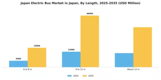 Japan Automotive Electric Bus Market Segment Image 0