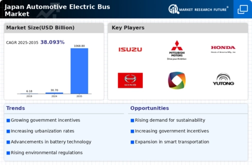 Japan Automotive Electric Bus Market Infographic
