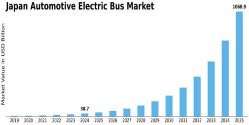 Japan Automotive Electric Bus Market Size