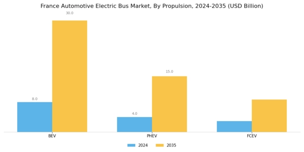 France Automotive Electric Bus Market Segment Image 1