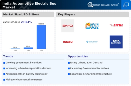India Automotive Electric Bus Market Infographic