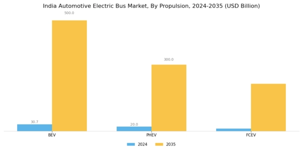 India Automotive Electric Bus Market Segment Image 1