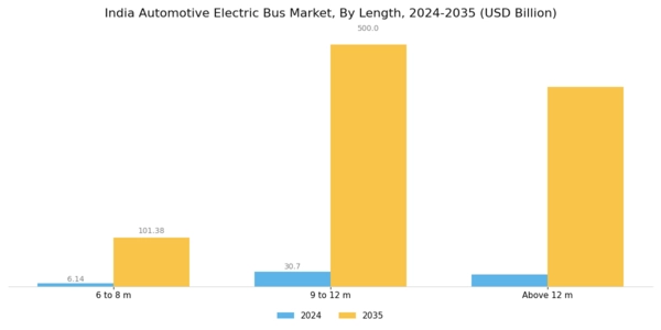 India Automotive Electric Bus Market Segment Image 2