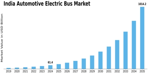 India Automotive Electric Bus Market Size