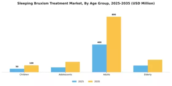 Sleeping Bruxism Treatment Market Segment Image 0