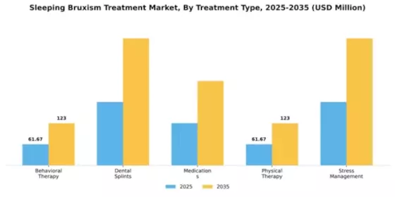 Sleeping Bruxism Treatment Market Segment Image 3