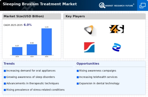 Sleeping Bruxism Treatment Market Infographic