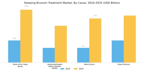 Sleeping Bruxism Treatment Market Segment Image 1