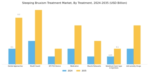 Sleeping Bruxism Treatment Market Segment Image 2