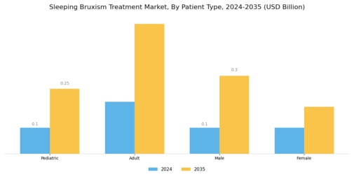 Sleeping Bruxism Treatment Market Segment Image 3