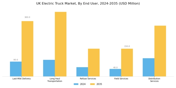 UK Electric Truck Market Segment Image 2