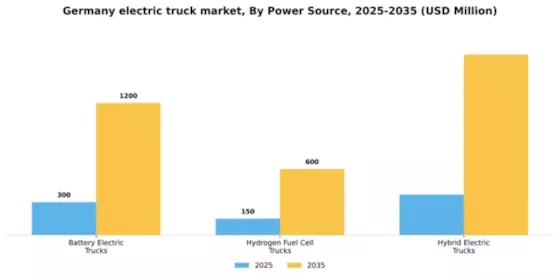 Germany Electric Truck Market Segment Image 1