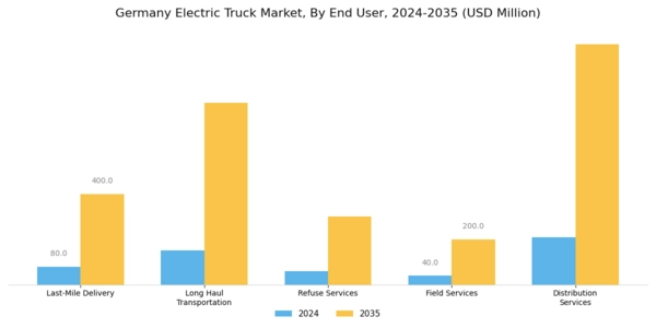 Germany Electric Truck Market Segment Image 2