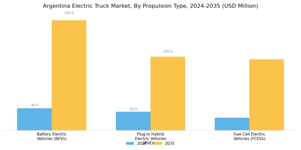 Argentina Electric Truck Market Segment Image 0