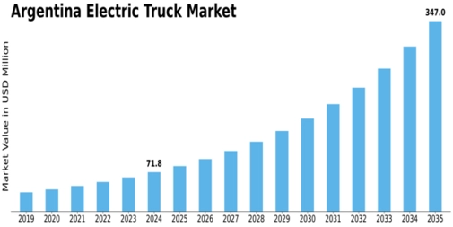 Argentina Electric Truck Market Size