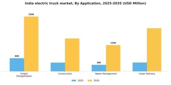 India Electric Truck Market Segment Image 0