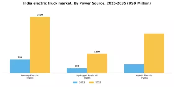 India Electric Truck Market Segment Image 1