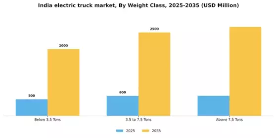 India Electric Truck Market Segment Image 3
