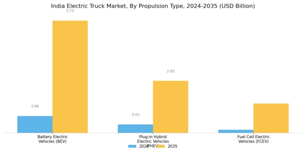 India Electric Truck Market Segment Image 0