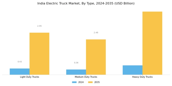 India Electric Truck Market Segment Image 1