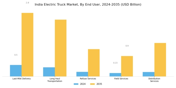 India Electric Truck Market Segment Image 2