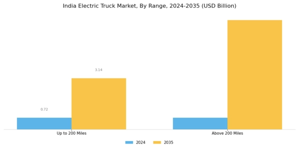 India Electric Truck Market Segment Image 3