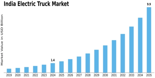 India Electric Truck Market Size