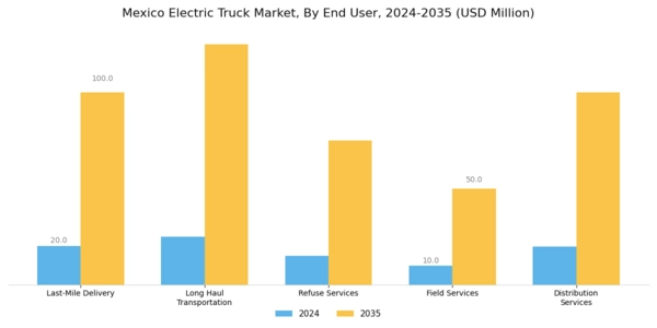 Mexico Electric Truck Market Segment Image 2