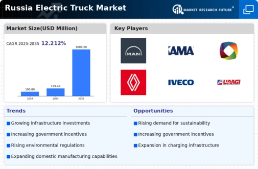 Russia Electric Truck Market Infographic