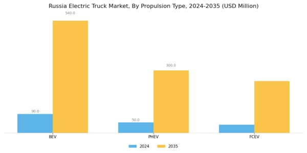 Russia Electric Truck Market Segment Image 0
