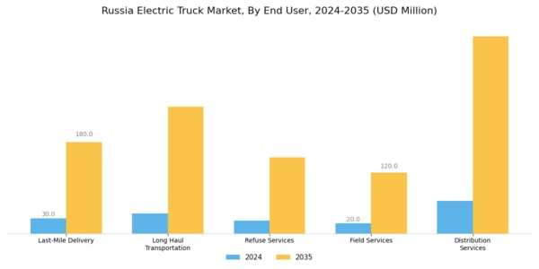 Russia Electric Truck Market Segment Image 2