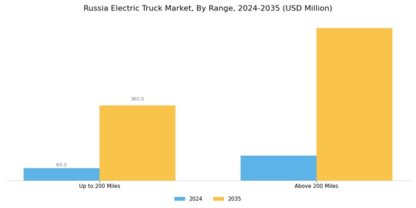 Russia Electric Truck Market Segment Image 3