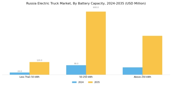 Russia Electric Truck Market Segment Image 4