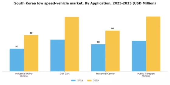 South Korea Low Speed Vehicle Market Segment Image 0