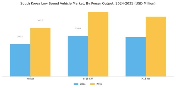 South Korea Low Speed Vehicle Market Segment Image 0