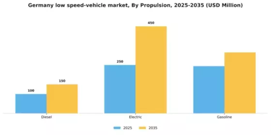 Germany Low Speed Vehicle Market Segment Image 2