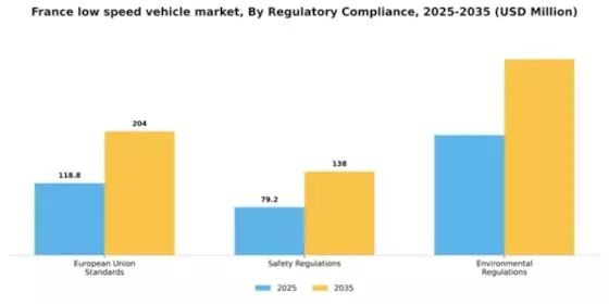 France Low Speed Vehicle Market Segment Image 3
