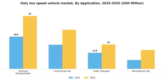 Italy Low Speed Vehicle Market Segment Image 0